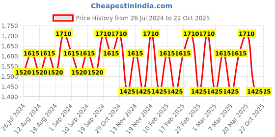 tatacliq.com Tabac Original After Shave Lotion - 150 ml tabac Price History Graph from 26 Jul 2024 to 21 Oct 2025
