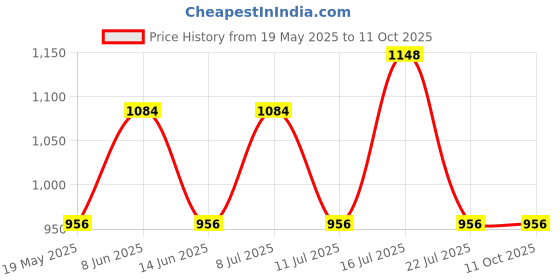tatacliq.com Tabac Original After Shave Lotion - 75 ml tabac Price History Graph from 19 May 2025 to 11 Oct 2025