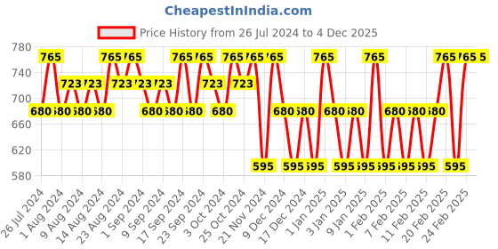 tatacliq.com Tabac Original Craftsman Shower Gel - 200 ml tabac Price History Graph from 26 Jul 2024 to 3 Dec 2025