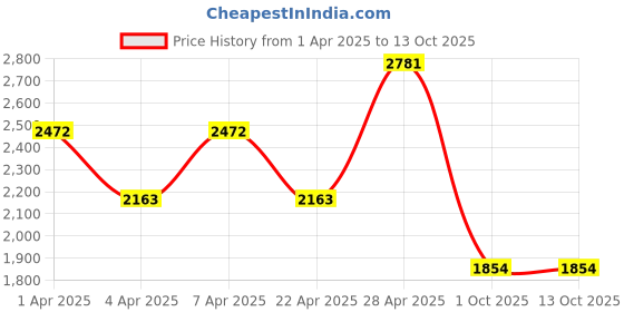 tatacliq.com Tabac Original Eau de Cologne Combo Set - Pack of 2 tabac Price History Graph from 1 Apr 2025 to 12 Oct 2025