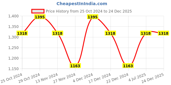 tatacliq.com Tabac Original Pre Electric Shave Lotion - 100 ml tabac Price History Graph from 25 Oct 2024 to 24 Dec 2025