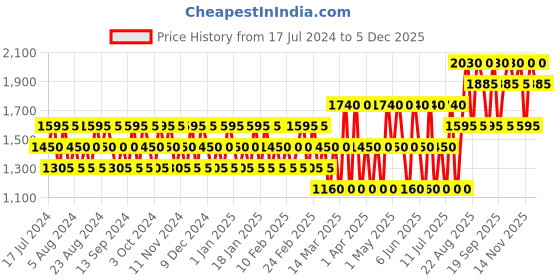tatacliq.com Tabac Original Quattro Mini Set tabac Price History Graph from 17 Jul 2024 to 4 Dec 2025