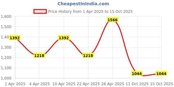 tatacliq.com Tabac Original Shaving Combo Set tabac Price History Graph from 1 Apr 2025 to 15 Oct 2025