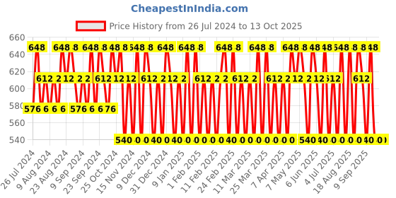 tatacliq.com Tabac Original Shaving Foam - 200 ml tabac Price History Graph from 26 Jul 2024 to 12 Oct 2025