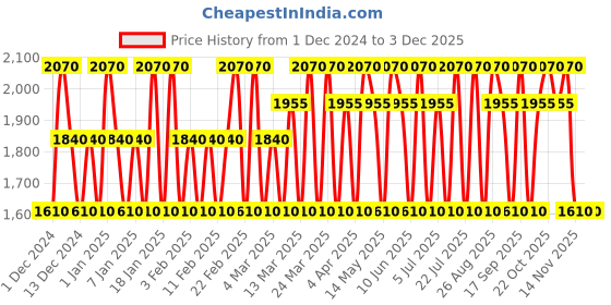 tatacliq.com Tabac Wild Beat Eau de Toilette for Men - 75 ml tabac Price History Graph from 1 Dec 2024 to 2 Dec 2025