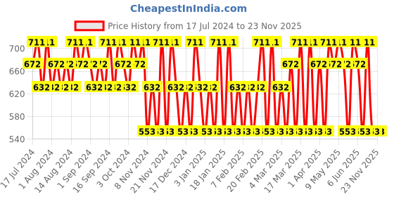 tatacliq.com Tabac Wild Ride Deodorant Spray - 150 ml tabac Price History Graph from 17 Jul 2024 to 23 Nov 2025