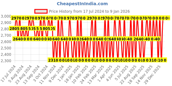 tatacliq.com Tabac Wild Ride Eau de Toilette Natural Spray for Men - 125 ml tabac Price History Graph from 17 Jul 2024 to 4 Jan 2026