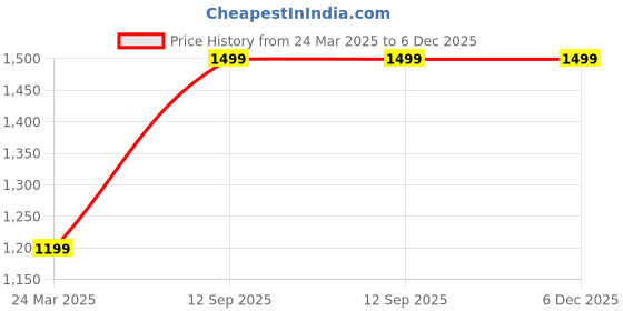 tatacliq.com TAHVO Kids Green Slim Fit Nehru Jacket tahvo Price History Graph from 24 Mar 2025 to 5 Dec 2025