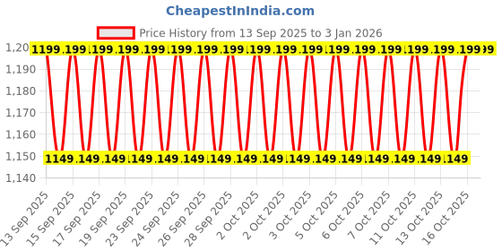 tatacliq.com TAHVO Navy Blue  Slim Fit Trousers tahvo Price History Graph from 13 Sep 2025 to 29 Dec 2025