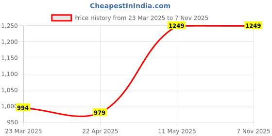 tatacliq.com Tales & Stories Black Distressed Jeans tales & stories Price History Graph from 23 Mar 2025 to 6 Nov 2025