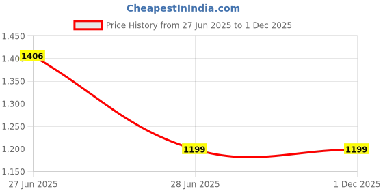 tatacliq.com Tales & Stories Black Mid Rise Jeans tales & stories Price History Graph from 27 Jun 2025 to 1 Dec 2025