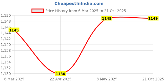 tatacliq.com Tales & Stories Blue Lightly Washed Jeans tales & stories Price History Graph from 6 Mar 2025 to 21 Oct 2025