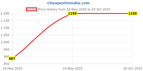 tatacliq.com Tales & Stories Blue Mid Rise Flared Jeans tales & stories Price History Graph from 18 May 2025 to 20 Oct 2025