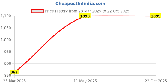 tatacliq.com Tales & Stories Blue Printed Jeans tales & stories Price History Graph from 23 Mar 2025 to 21 Oct 2025