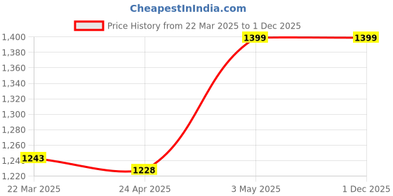 tatacliq.com Tales & Stories Blue Regular Fit Lightly Washed Jogger Jeans tales & stories Price History Graph from 22 Mar 2025 to 30 Nov 2025