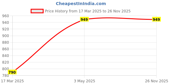 tatacliq.com Tales & Stories Grey Regular Fit Jeggings tales & stories Price History Graph from 17 Mar 2025 to 25 Nov 2025