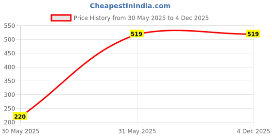 tatacliq.com Tales & Stories Kids Beige Cotton Regular Fit Full Sleeves Shirt tales & stories Price History Graph from 30 May 2025 to 4 Dec 2025