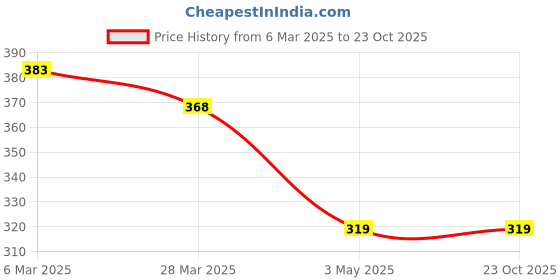 tatacliq.com Tales & Stories Kids Black & White Striped Leggings tales & stories Price History Graph from 6 Mar 2025 to 23 Oct 2025