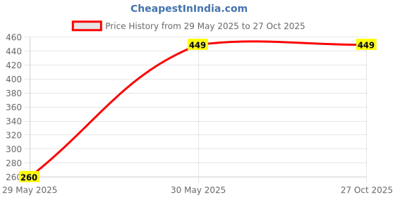 tatacliq.com Tales & Stories Kids Blue & White Printed T-Shirt tales & stories Price History Graph from 29 May 2025 to 27 Oct 2025