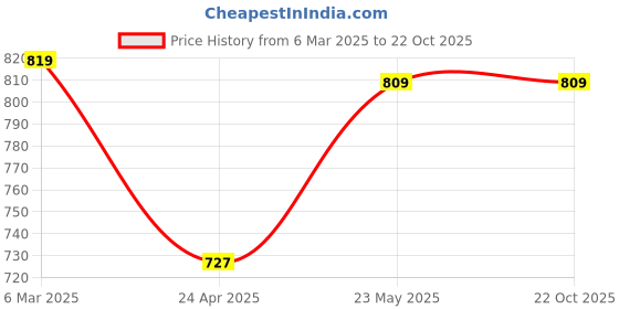 tatacliq.com Tales & Stories Kids Blue Cotton Regular Fit Full Sleeves Shirt tales & stories Price History Graph from 6 Mar 2025 to 22 Oct 2025