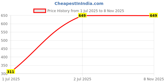tatacliq.com Tales & Stories Kids Blue Cotton Regular Fit Full Sleeves Shirt tales & stories Price History Graph from 1 Jul 2025 to 3 Nov 2025
