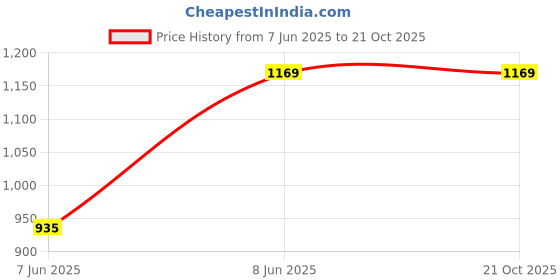 tatacliq.com Tales & Stories Kids Blue Cotton Regular Fit Jeans tales & stories Price History Graph from 7 Jun 2025 to 20 Oct 2025