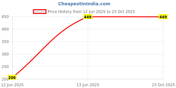 tatacliq.com Tales & Stories Kids Blue Embroidered Jeggings tales & stories Price History Graph from 12 Jun 2025 to 23 Oct 2025