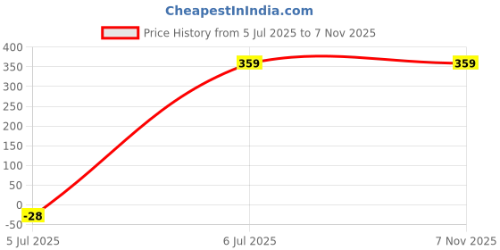 tatacliq.com Tales & Stories Kids Blue Regular Fit Shorts tales & stories Price History Graph from 5 Jul 2025 to 6 Nov 2025