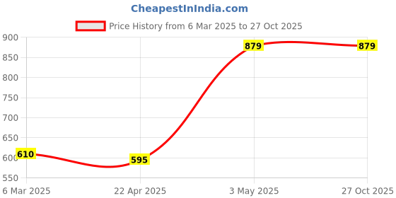 tatacliq.com Tales & Stories Kids Blue Slim Fit Jeans tales & stories Price History Graph from 6 Mar 2025 to 27 Oct 2025
