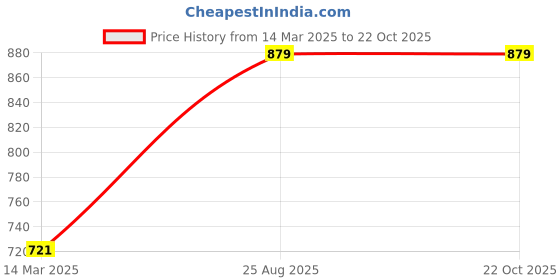 tatacliq.com Tales & Stories Kids Blue Slim Fit Jeans tales & stories Price History Graph from 14 Mar 2025 to 22 Oct 2025