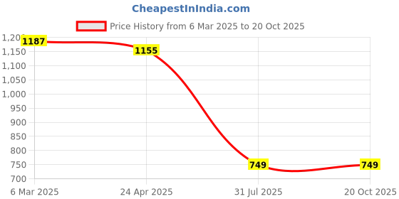 tatacliq.com Tales & Stories Kids Cotton Lycra Washed 3/4 Ths tales & stories Price History Graph from 6 Mar 2025 to 20 Oct 2025