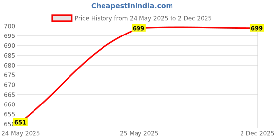 tatacliq.com Tales & Stories Kids Cream Regular Fit Full Sleeves Sweatshirt tales & stories Price History Graph from 24 May 2025 to 2 Dec 2025