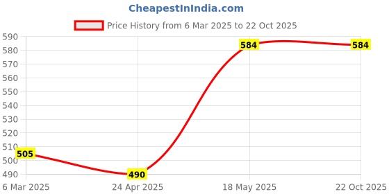 tatacliq.com Tales & Stories Kids Green Printed Shirt tales & stories Price History Graph from 6 Mar 2025 to 21 Oct 2025