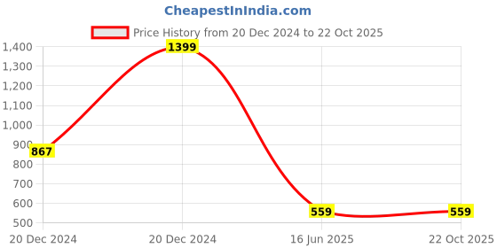 tatacliq.com Tales & Stories Kids Grey Camouflage Trousers tales & stories Price History Graph from 20 Dec 2024 to 21 Oct 2025