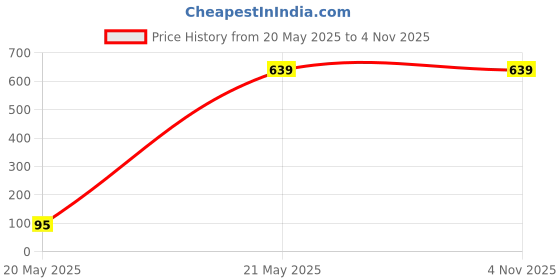 tatacliq.com Tales & Stories Kids Maroon Embellished Dress tales & stories Price History Graph from 20 May 2025 to 30 Oct 2025