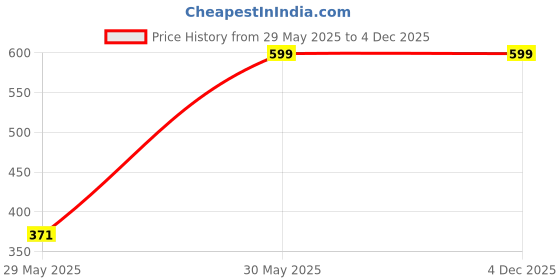 tatacliq.com Tales & Stories Kids Multicolor Printed Full Sleeves Top tales & stories Price History Graph from 29 May 2025 to 4 Dec 2025