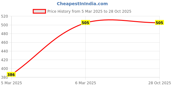 tatacliq.com Tales & Stories Kids Multicolor Printed Shirt tales & stories Price History Graph from 5 Mar 2025 to 28 Oct 2025