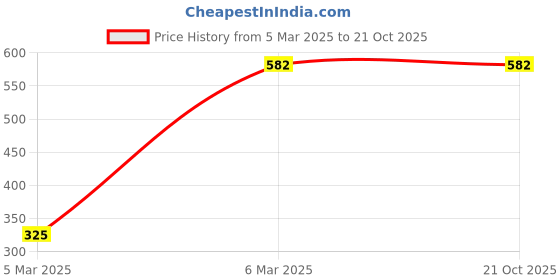 tatacliq.com Tales & Stories Kids Navy Blue Embellished Sweatshirt tales & stories Price History Graph from 5 Mar 2025 to 21 Oct 2025