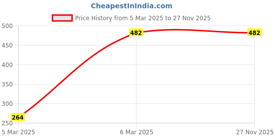tatacliq.com Tales & Stories Kids  Navy Graphic  Sweatshirt tales & stories Price History Graph from 5 Mar 2025 to 27 Nov 2025