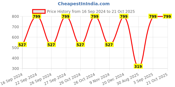 tatacliq.com Tales & Stories Kids Off-White Printed T-Shirt tales & stories Price History Graph from 16 Sep 2024 to 21 Oct 2025