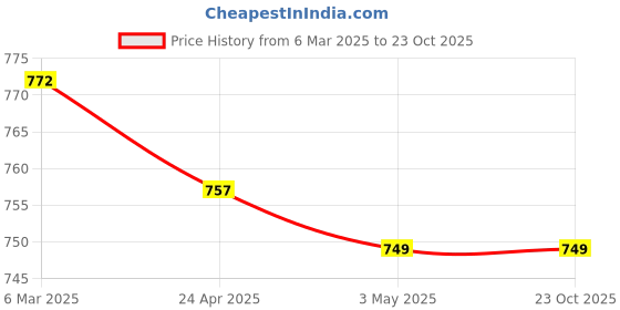 tatacliq.com Tales & Stories Kids Pink Cotton Printed Trackpants tales & stories Price History Graph from 6 Mar 2025 to 23 Oct 2025