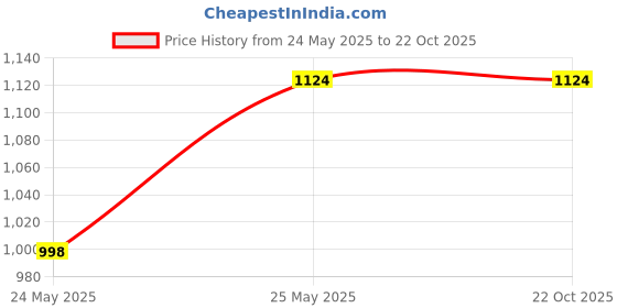 tatacliq.com Tales & Stories Kids Purple Cotton Flared Fit Culotte Pants tales & stories Price History Graph from 24 May 2025 to 22 Oct 2025