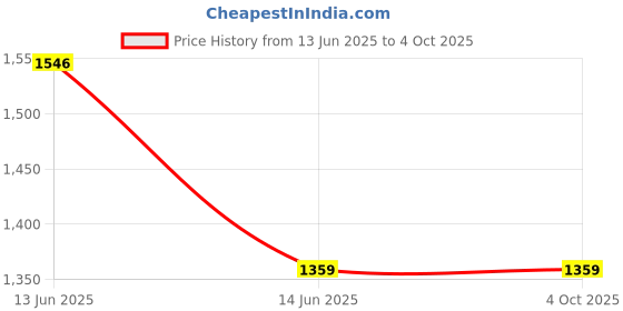tatacliq.com Tales & Stories Kids Red Embellished Top Set tales & stories Price History Graph from 13 Jun 2025 to 4 Oct 2025