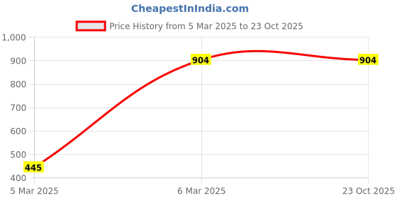 tatacliq.com Tales & Stories Kids Sky Blue Embroidery Dress tales & stories Price History Graph from 5 Mar 2025 to 22 Oct 2025