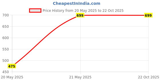 tatacliq.com Tales & Stories Kids White & Yellow Cotton Printed Bermudas tales & stories Price History Graph from 20 May 2025 to 22 Oct 2025