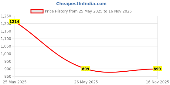 tatacliq.com Tales & Stories Light Blue Regular Fit Shorts tales & stories Price History Graph from 25 May 2025 to 16 Nov 2025