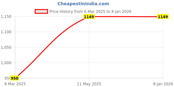 tatacliq.com Tales & Stories Light Blue Tie - Dye Jacket tales & stories Price History Graph from 6 Mar 2025 to 7 Jan 2026