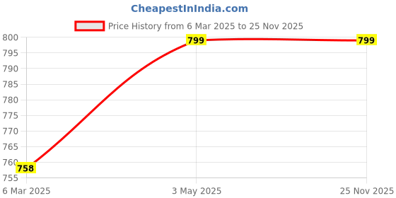 tatacliq.com Tales & Stories White & Blue Printed Crop Jacket tales & stories Price History Graph from 6 Mar 2025 to 25 Nov 2025