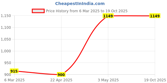 tatacliq.com Tales & Stories White Mid Rise Jeans tales & stories Price History Graph from 6 Mar 2025 to 17 Oct 2025