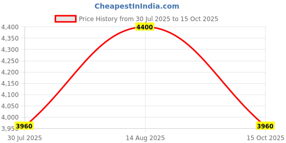 tatacliq.com forever new Tamsin Buckle Tote Bag forever new Price History Graph from 30 Jul 2025 to 15 Oct 2025